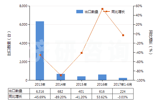 2013-2017年6月中國非自推進鏟運機(HS84306920)出口量及增速統(tǒng)計